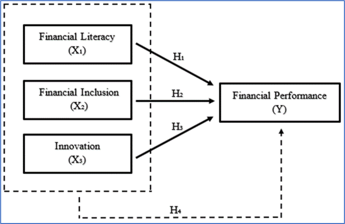 Analyzing the Impact of Financial Literacy, Financial Inclusion, and Innovation on MSME Performance in Blitar Regency’s Creative Industry: A Contribution to SDGs 8
